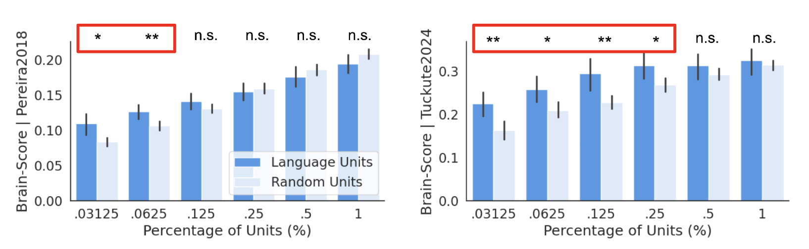 Brain Alignment with Human Language Network
