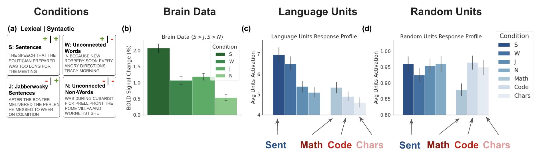 Language Units Resposne Profile
