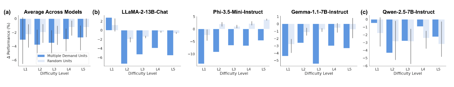 Error Type Analysis