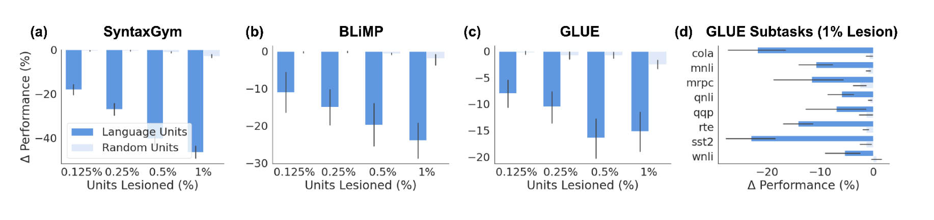 Disruption of Language Modeling Abilities Quantitative Example