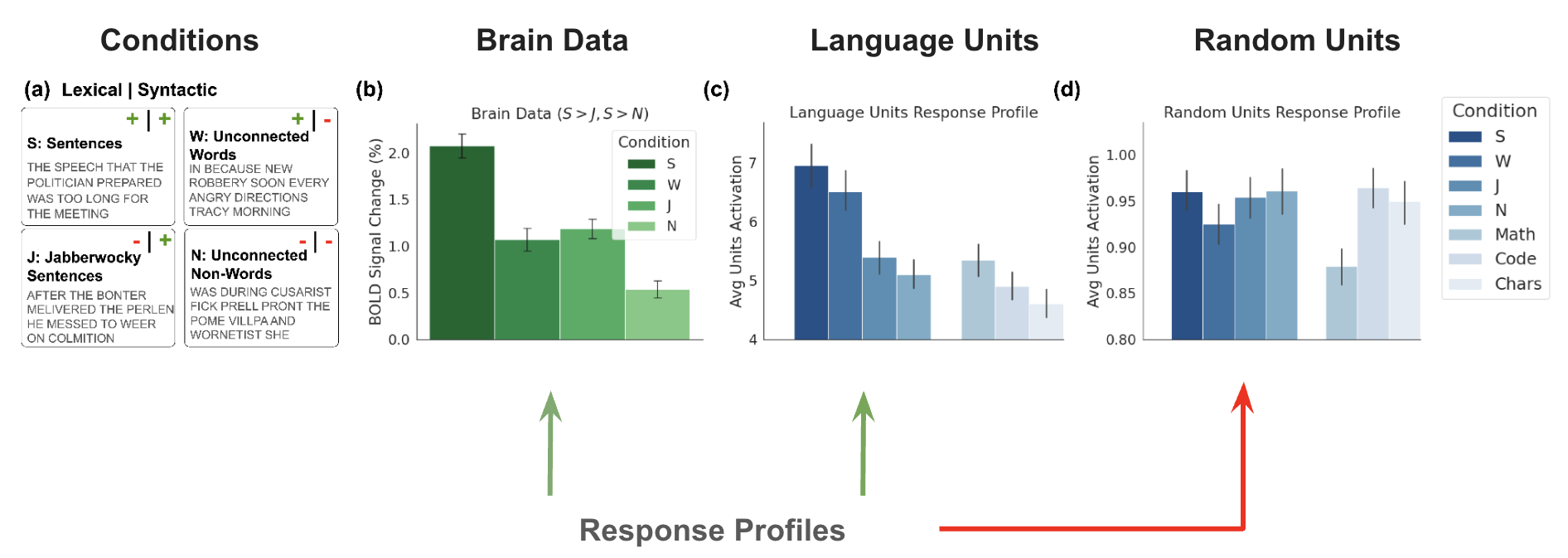 Language Units Resposne Profile