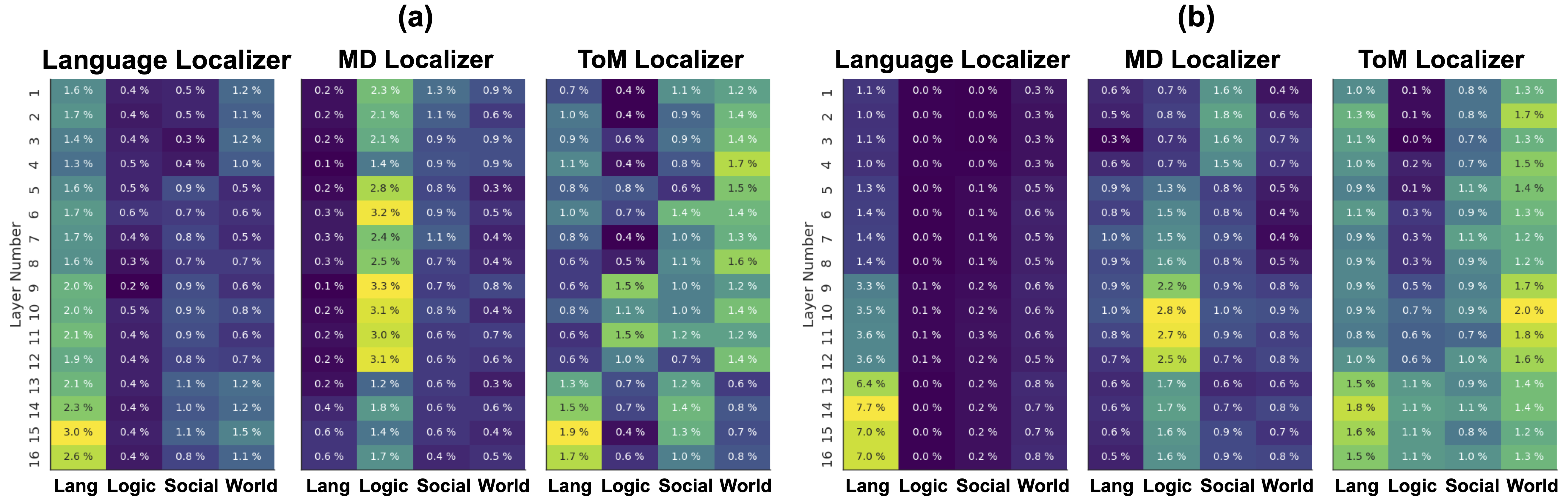 Neuroscience Localizers Identify Functionally Specialized Experts