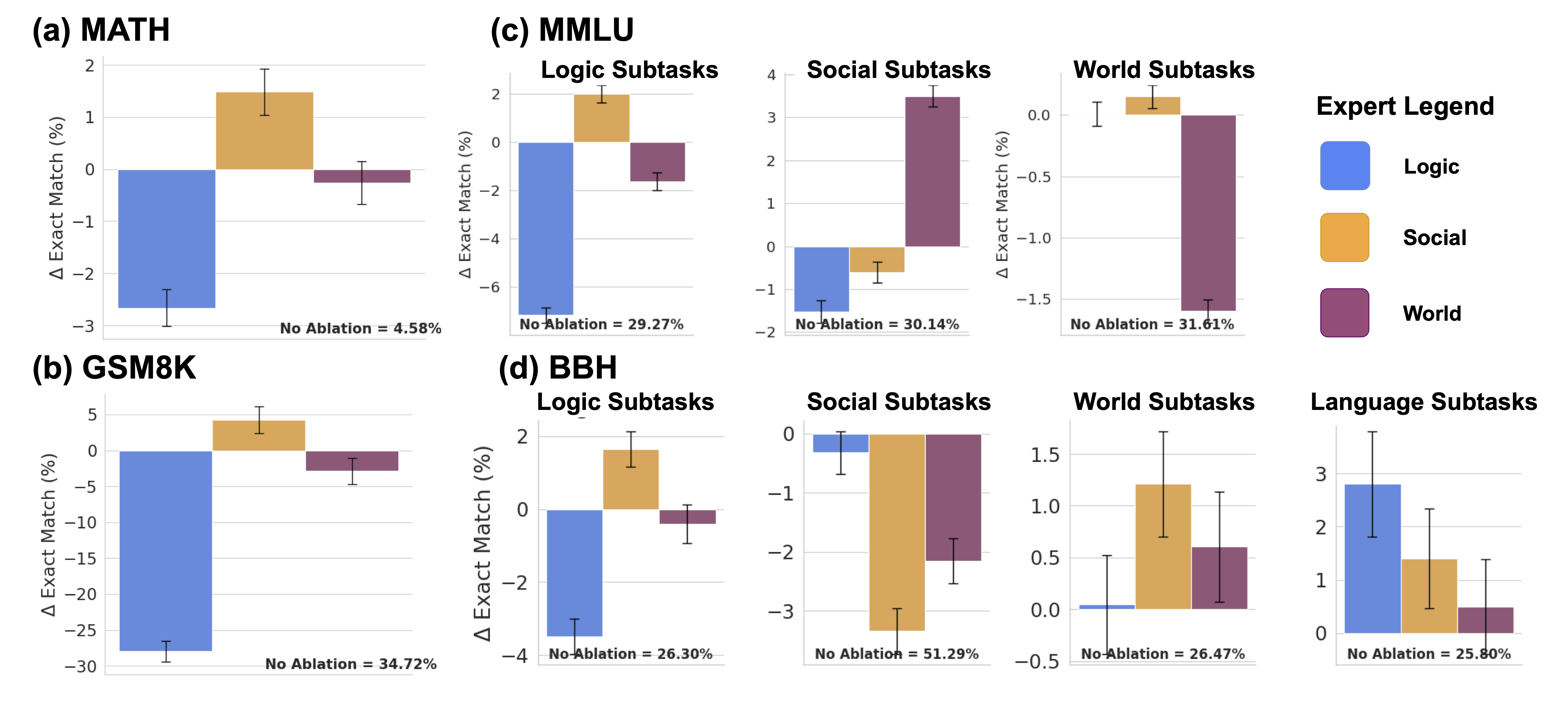 Steering Model Behavior via Expert Ablation