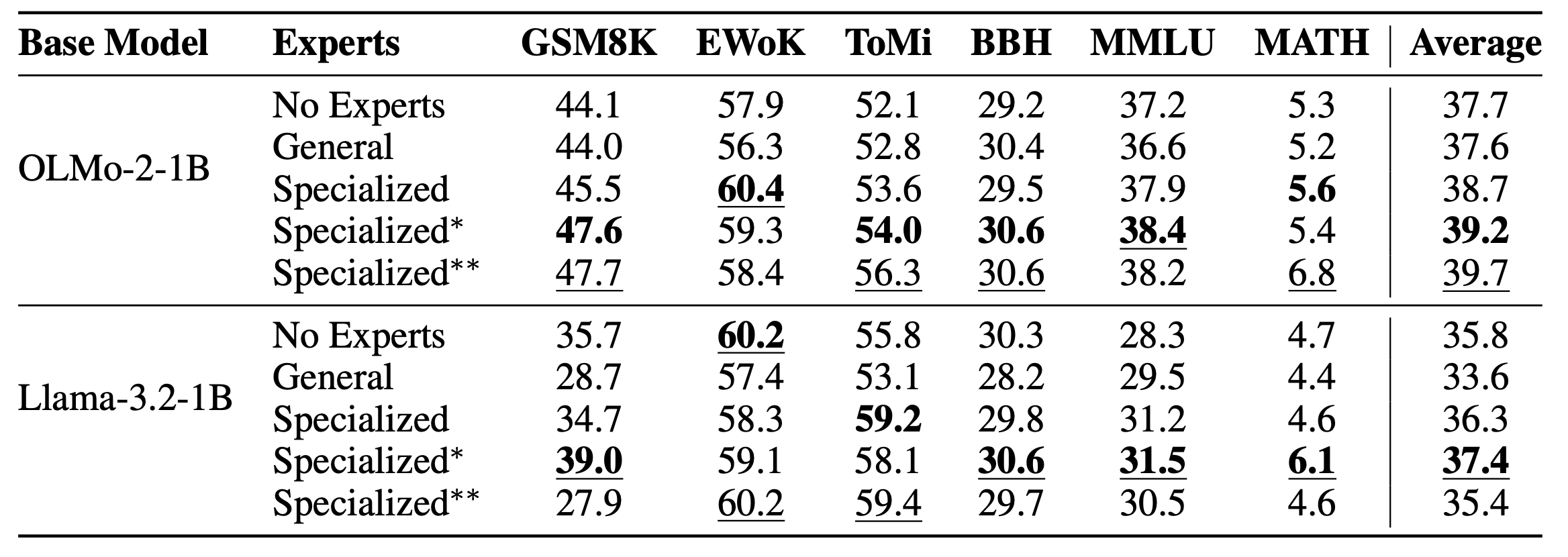 Table with Results of Modular Architectures
